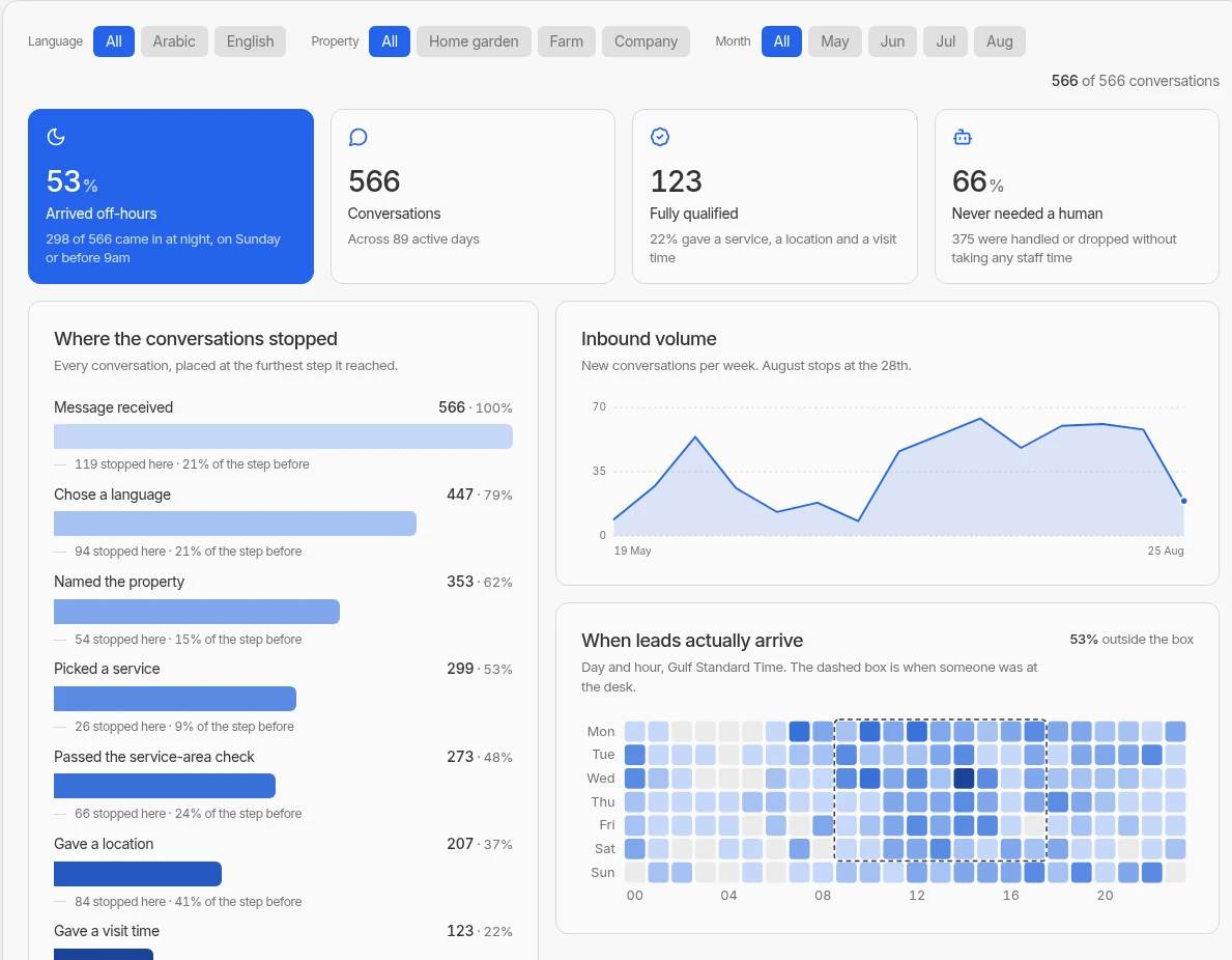 A real dashboard with a funnel and arrival hours